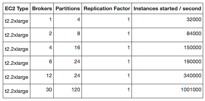 Zeebe benchmark results table with ReplicationFactor 1