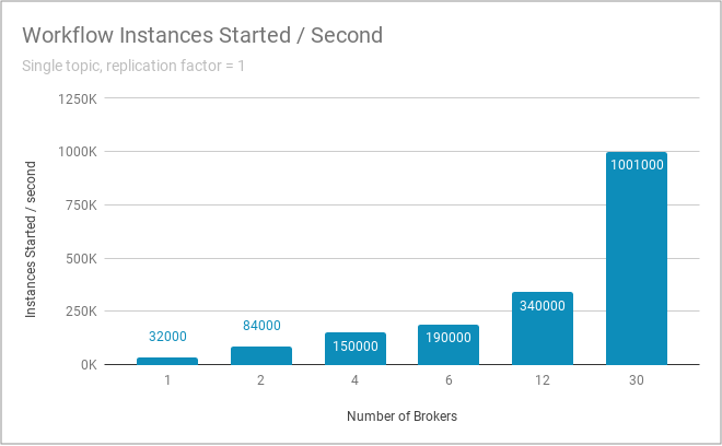 Zeebe benchmark results graph with ReplicationFactor 1