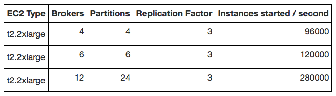 Zeebe benchmark results table with ReplicationFactor 1