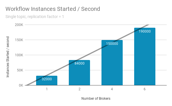 Zeebe Horizontal Scalability Testing