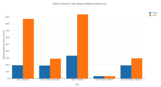 New Zeebe Client APIs