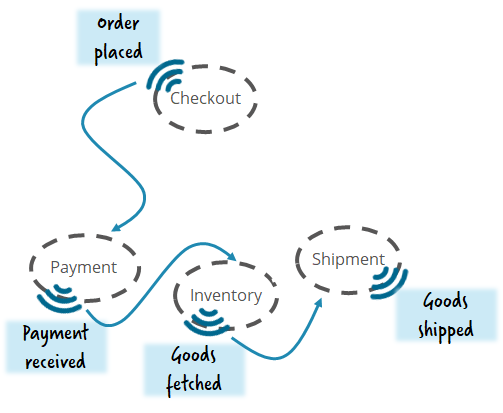 Choreography as a microservices communication pattern.