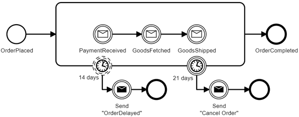 Tracking the flow of events across microservices and triggering an alert when a threshold his reached.