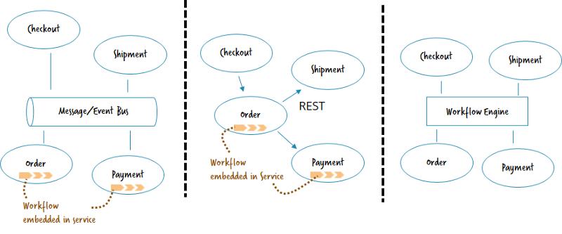 Three architectural approaches for workflow automation