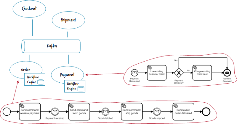 Asynchronous communication with Kafka using commands and events