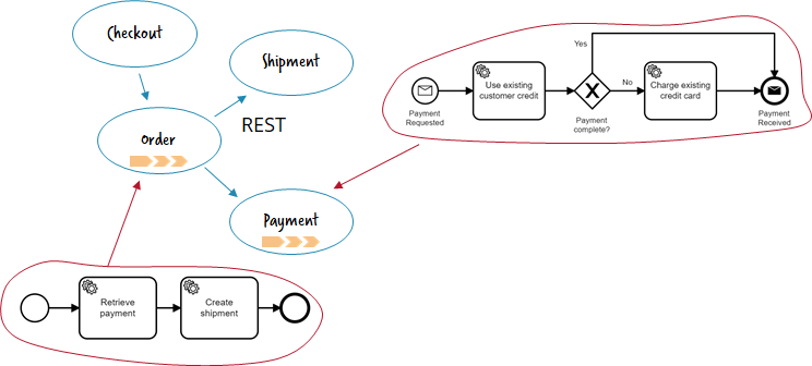 Request response via e.g. REST API