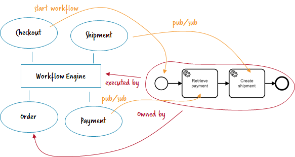 Work distribution by workflow engine