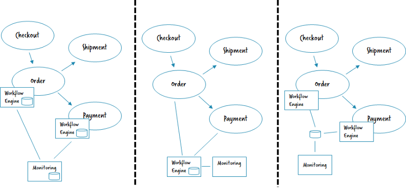 Running the workflow engine centralized vs decentralized