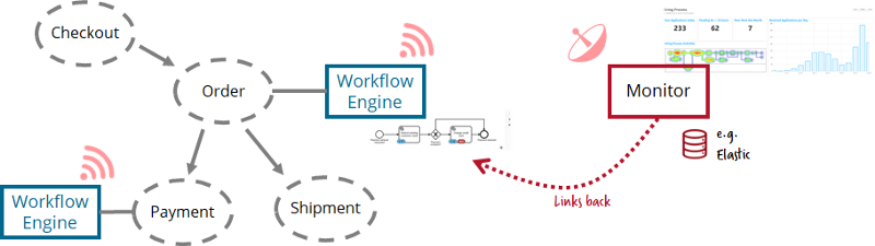 Running the workflow engine as decentralized engines