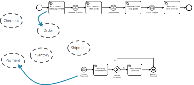 The question of process model ownership