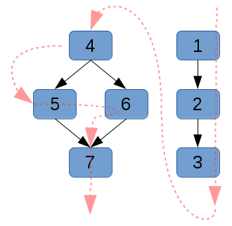 directed acyclic graph g1, showing the dependency relationships with black arrows, and the linearized dependency sort order with red arrows.