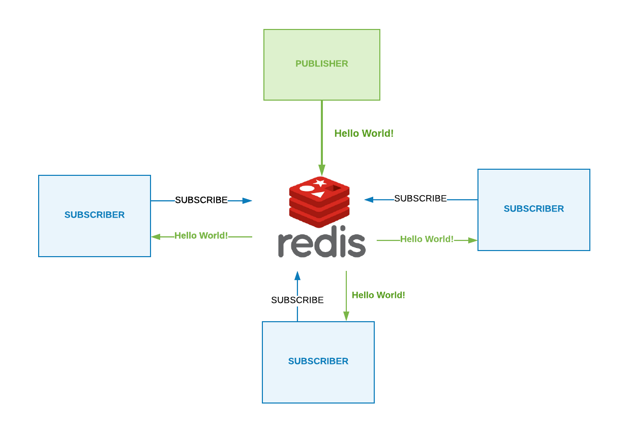 Redis connection. Redis СУБД. Redis Python. Redis минусы. Схема авторизации в Redis.