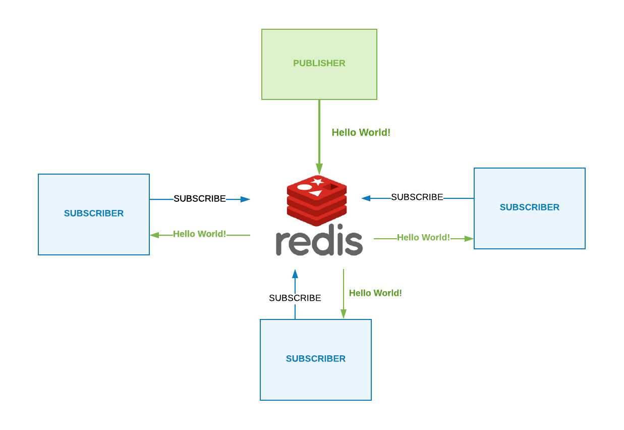 Redis connection