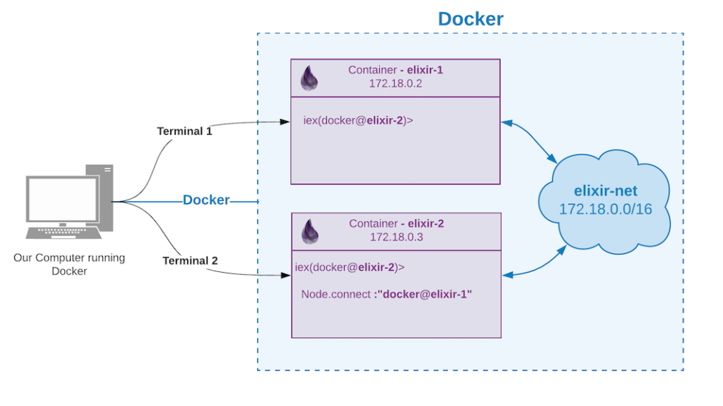 Multiple Elixir Nodes using Docker Containers