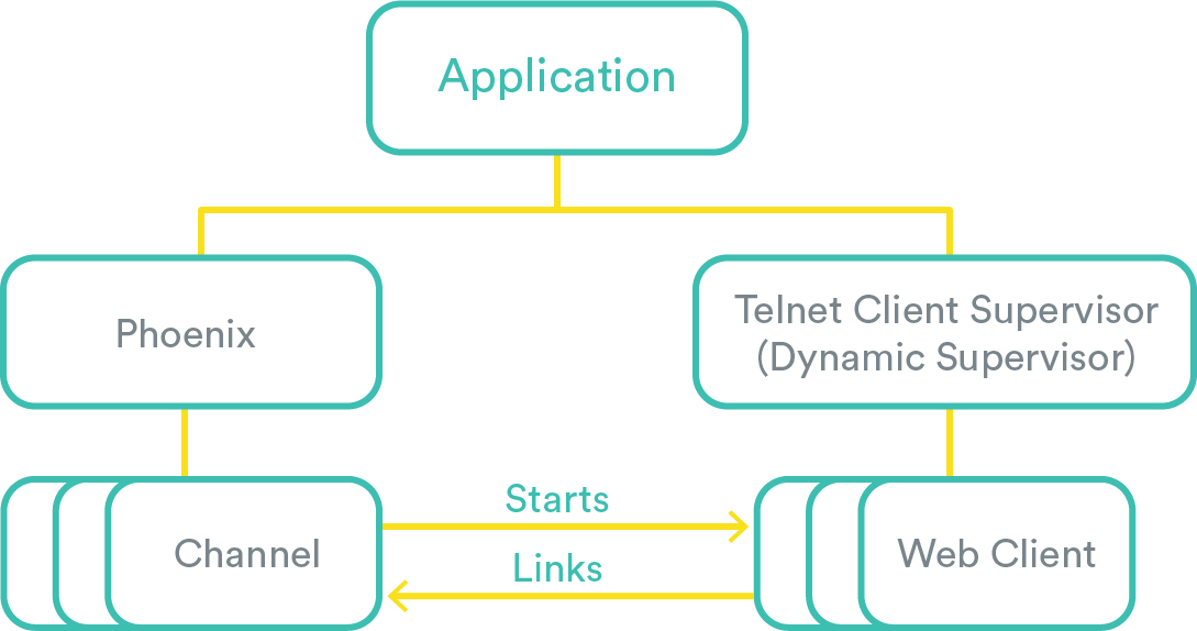 Supervision Tree