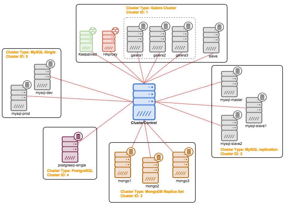 Example multiple cluster deployment