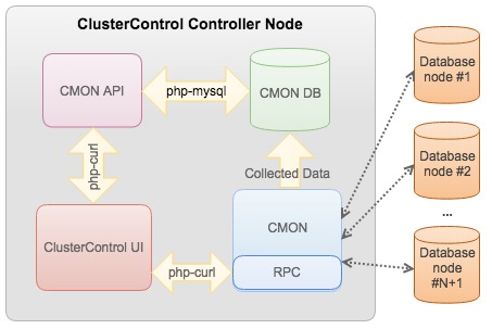 ClusterControl architecture