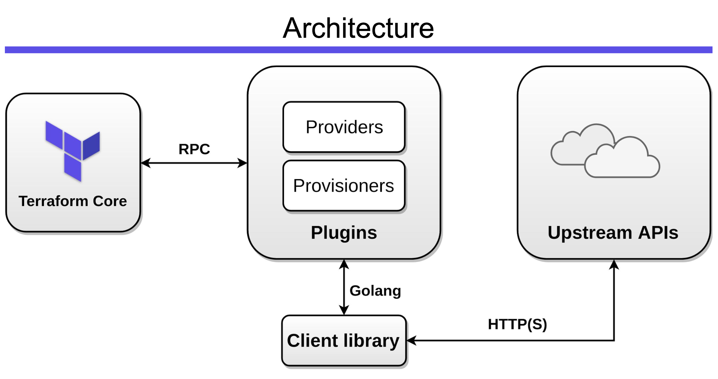 Terraform. Terraform Architecture. Архитектура Terraform. Архитектура plugin.