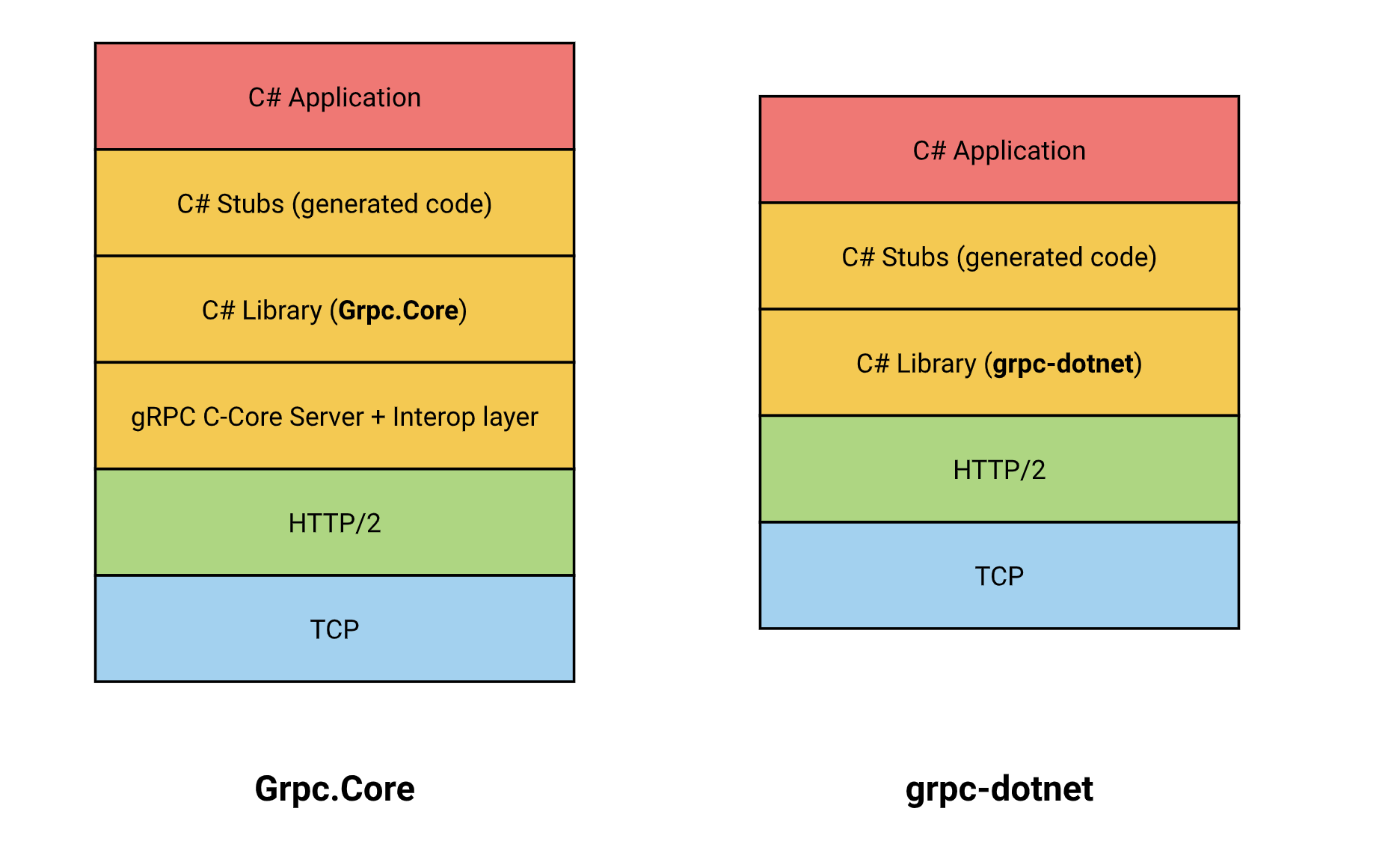 GRPC протокол. Asp net Core GRPC микросервисы. GRPC vs rest. GRPC пример.