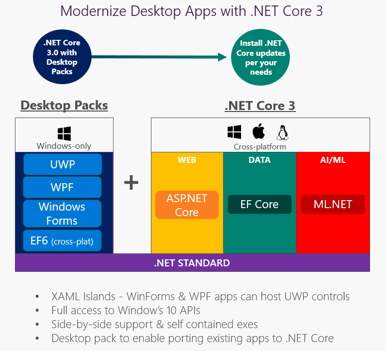 .Net Core 3.0