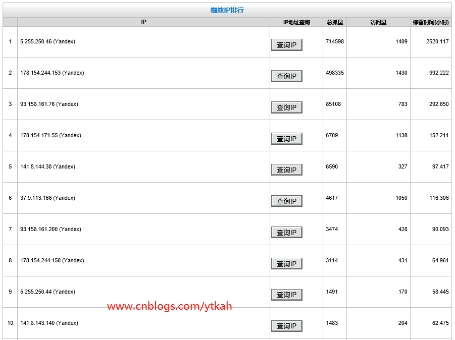 排名前十的yandex ip