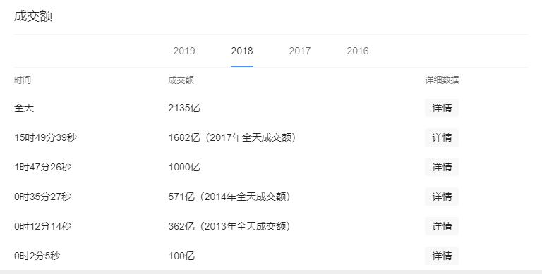 2018天猫双十一数据