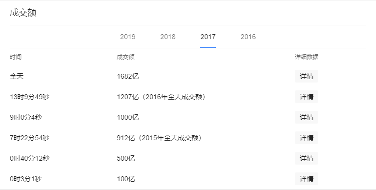 2017天猫双十一数据