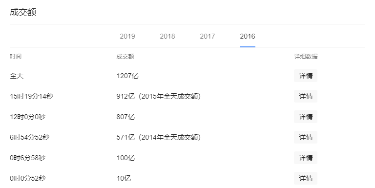 2016天猫双十一数据