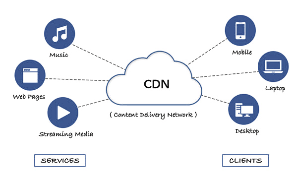 content delivery network内容分发网络CDN