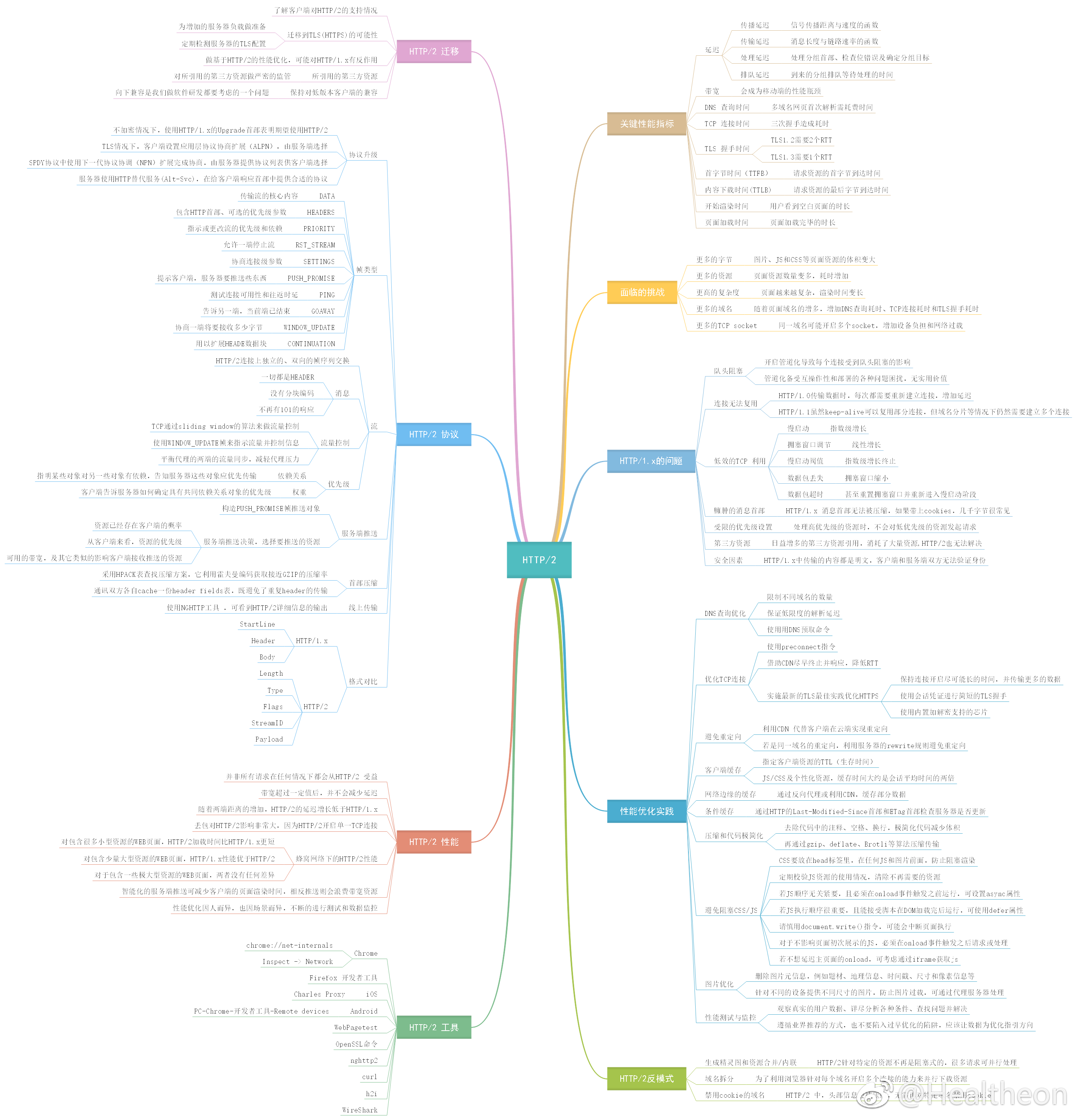 Http/2知识图谱