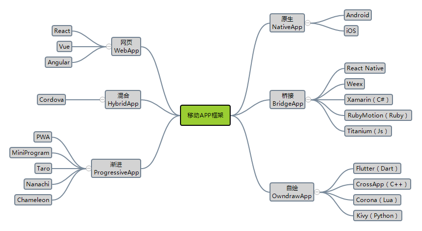 移动app开发框架盘点怎么做_app产品功能框架