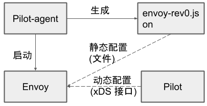 Istio入门实战与架构原理——使用Docker Compose搭建Service Mesh 