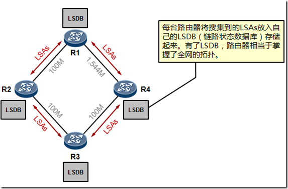 OSPF协议介绍及配置- airoot - 博客园