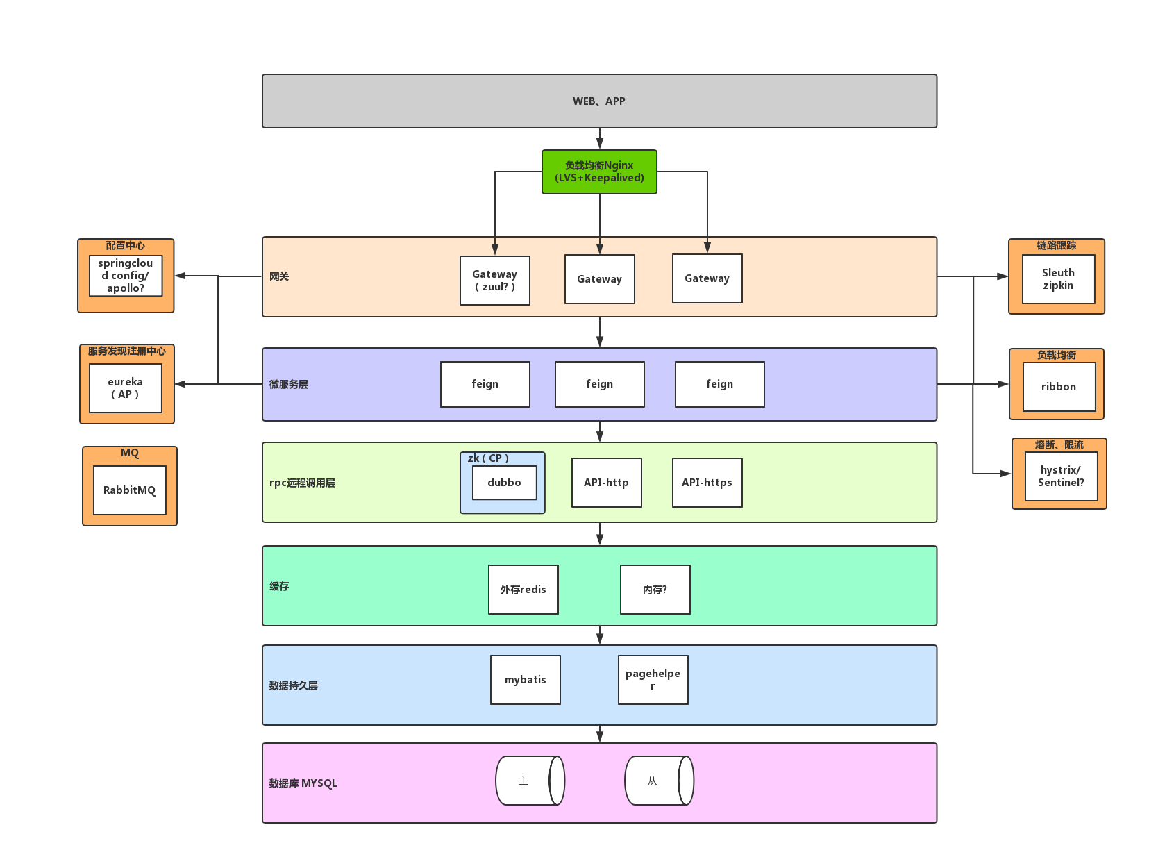 Spring cloud sleuth. Spring cloud API Gateway. Spring cloud Gateway. Spring cloud config.