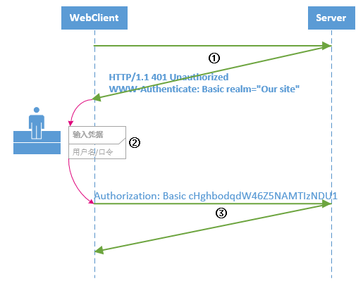 ASP.NET Core 实现基本认证第1张