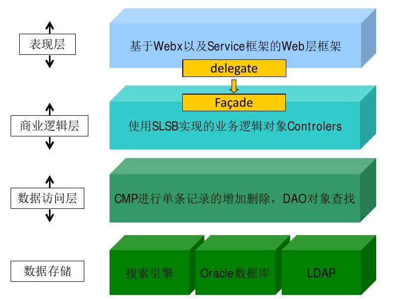 java web中jsp，controller/action(fillter)，service，dao，po,db路由过程 - 小强找BUG ...