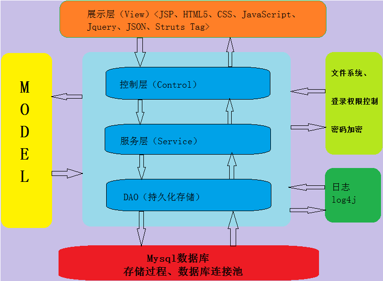 java web中jsp，controller/action(fillter)，service，dao，po,db路由过程 - 小强找BUG ...