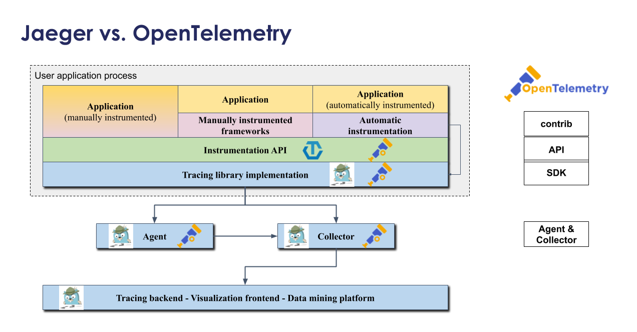 Opentelemetry. Архитектура технологии OPENTELEMETRY. OPENTELEMETRY Tracing. Jaeger мониторинг схема.