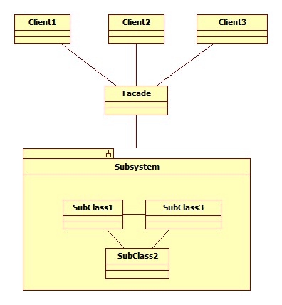 Facade Pattern