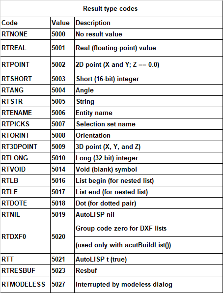 Autocad Net C Netのqqグループ Typedvalueで Resultbuffer コードワールド