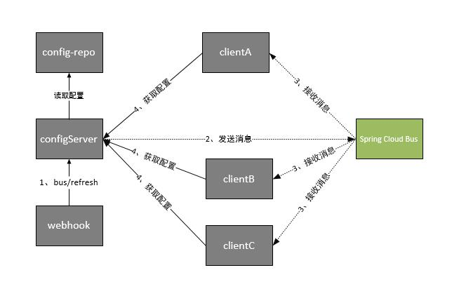 Spring Boot + Spring Cloud 实现权限管理系统 配置中心（Config、Bus）第35张