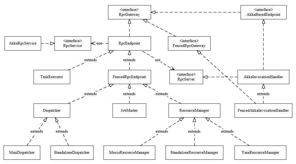 【Flink】Flink 底层RPC框架分析