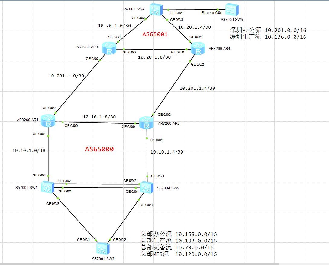 Huawei BGP和OSPF双边界重分布（一）