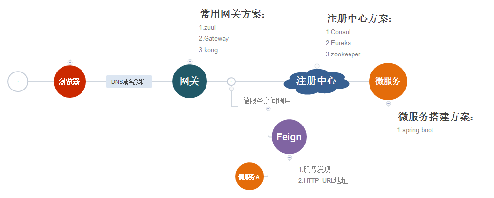 微服务技术选型之路第1张