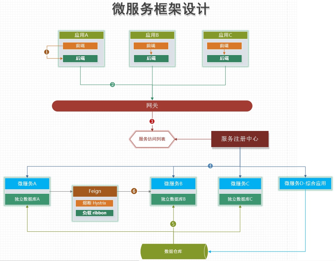 微服务技术选型之路第3张