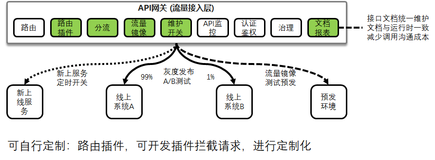 传统行业转型微服务的挖坑与填坑