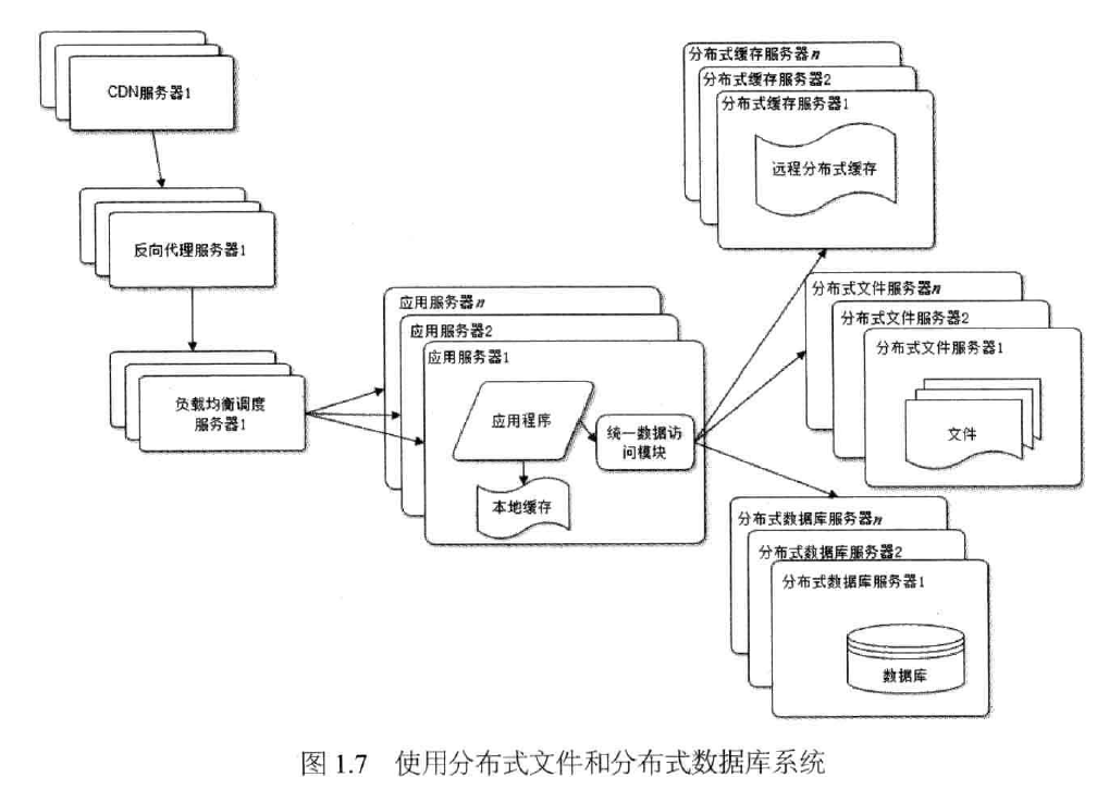 《大型网站技术架构》-读书笔记一：大型网站架构演化