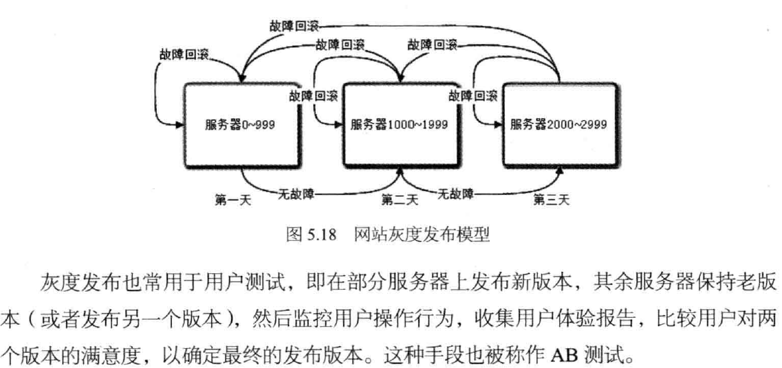 《大型网站技术架构》-读书笔记四：高可用架构