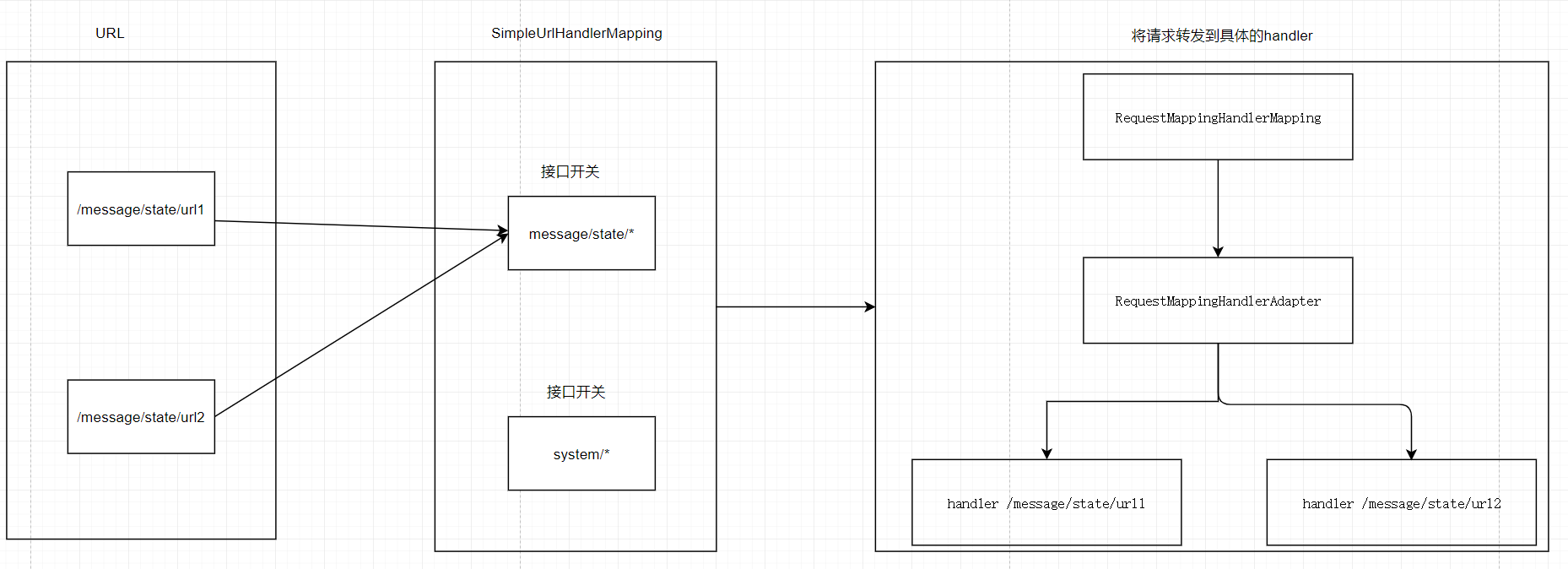 Springmvc借助SimpleUrlHandlerMapping实现接口开关功能