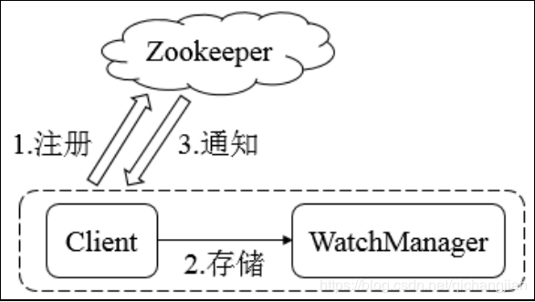 基于zookeeper实现分布式配置中心（一）